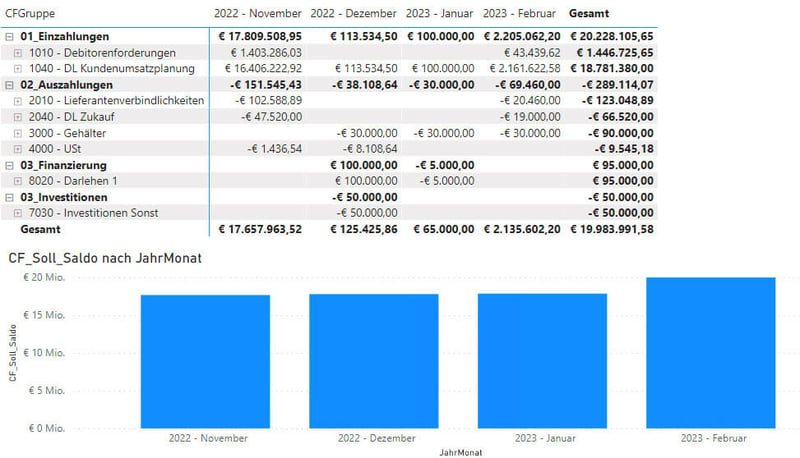 Übersicht zum Cashflow