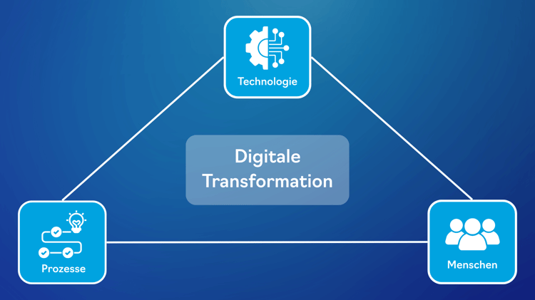 Change Management Phasen: Digitale Transformation im Dreieck Technologie - Prozesse - Menschen verstehen