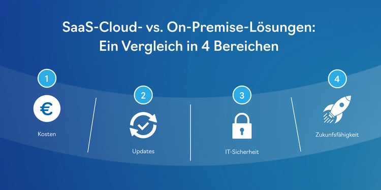 Cloud (SaaS) vs On-Premise-Lösung 2026: Relevante Unterschiede in vier Bereichen: Kosten, Software-Updates, IT-Sicherheit & Zukunftsfähigkeit.