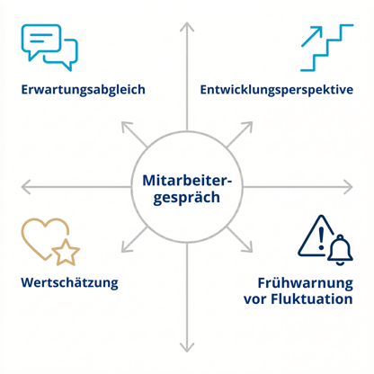 4 Achsen des Mitarbeitergesprächs