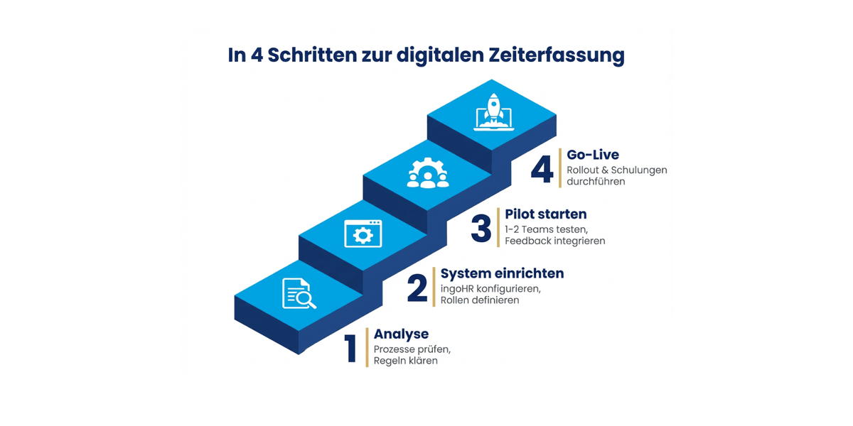Infografik: Vier Schritte zur digitalen Zeiterfassung und modernen Büroorganisation im Planungsbüro