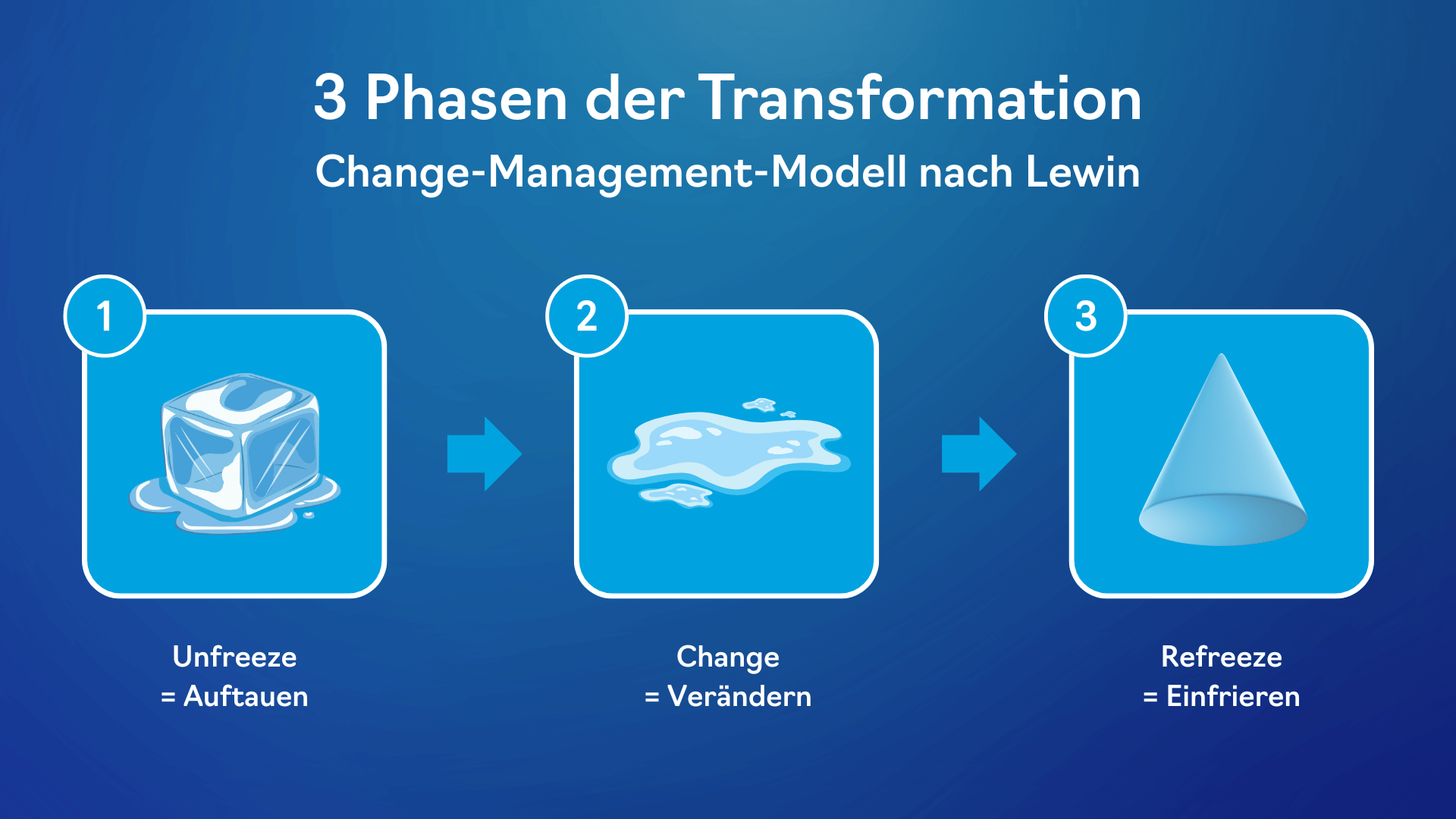 Change Management Phasen nach Lewin: Unfreeze, Change, Refreeze