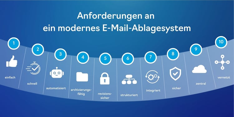 Checkliste: Anforderungen an ein modernes, zentrales E-Mail-Ablagesystem für Unternehmen