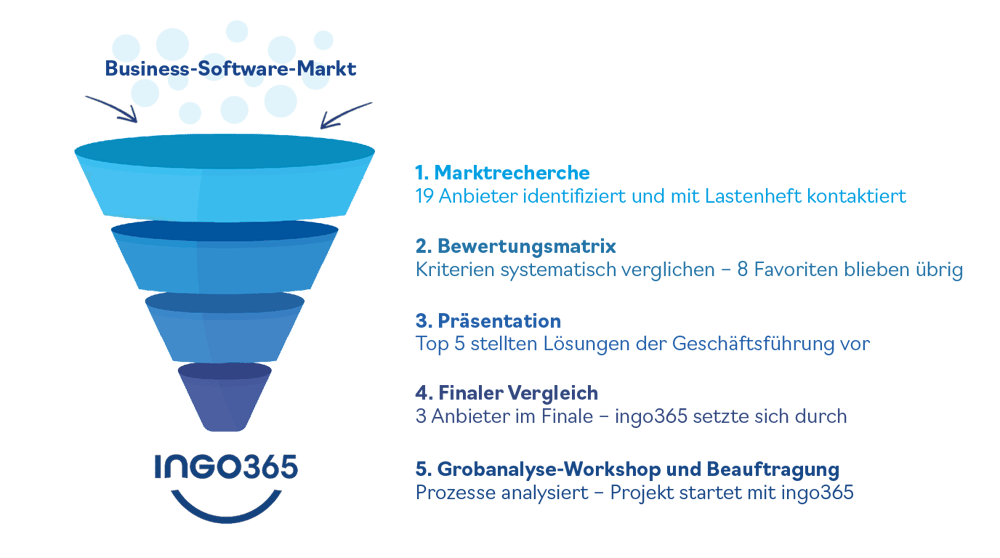 Trichtergrafik zum Auswahlprozess der Business Software: MÜLLER + KLEIN prüft 19 Anbieter und entscheidet sich für ingo365 von newvision Trichtergrafik zum Auswahlprozess der Business Software: MÜLLER + KLEIN prüft 19 Anbieter und entscheidet sich für ingo365 von newvision