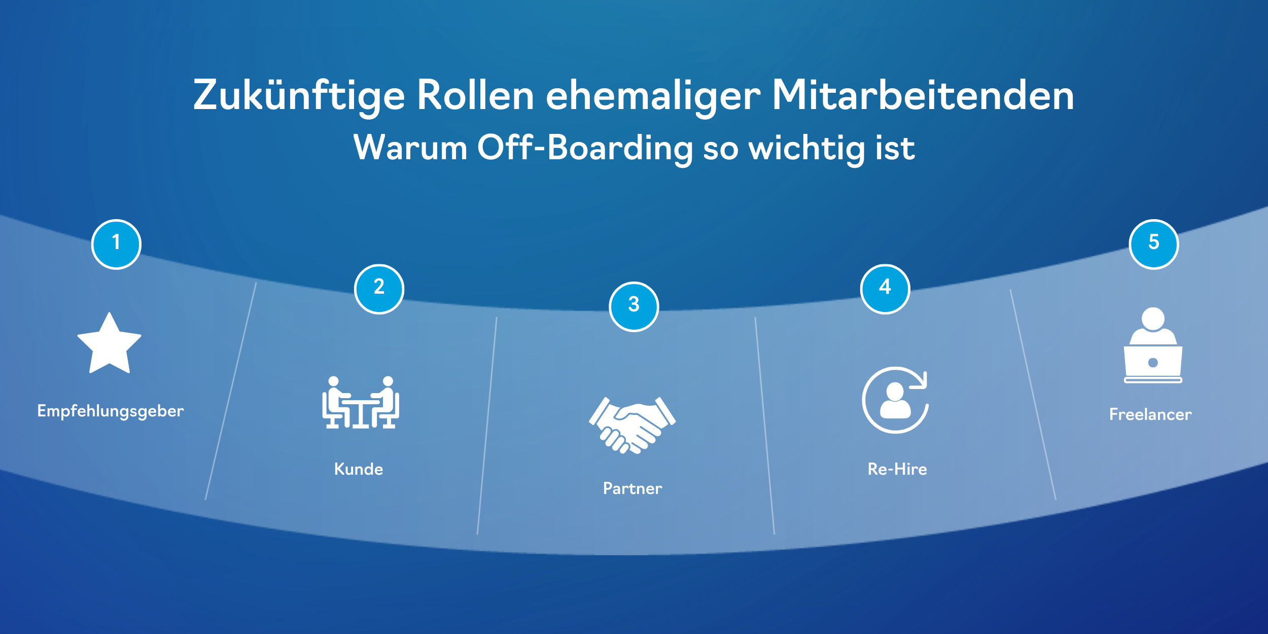 Offboarding-Grafik: Zukünftige Rollen ehemaliger Mitarbeitender – Empfehlungsgeber, Kunde, Partner, Re-Hire oder Freelancer.