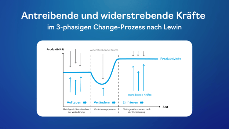 Model of Change für Unternehmen: Change Prozess nach Lewin