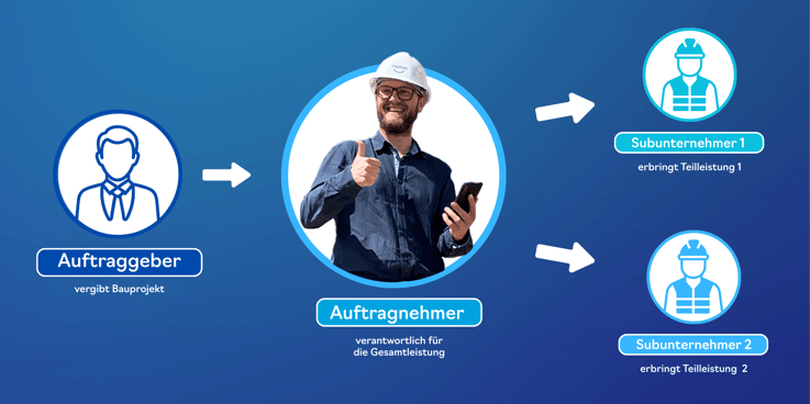 Illustration zeigt Auftraggeber, Planungsbüro und zwei Subunternehmer, die Bauleistungen koordinieren