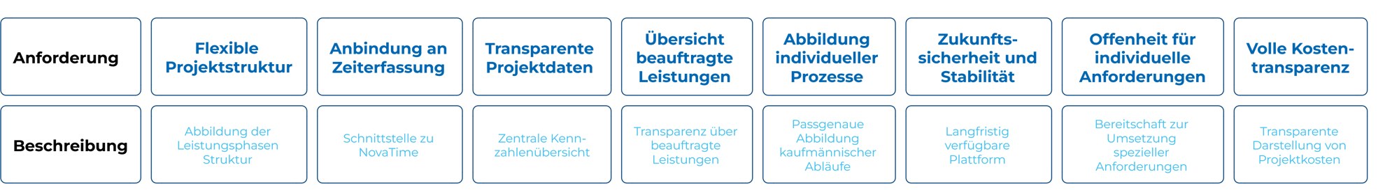 Dabei standen insbesondere folgende Anforderungen im Fokus_ - visual selection