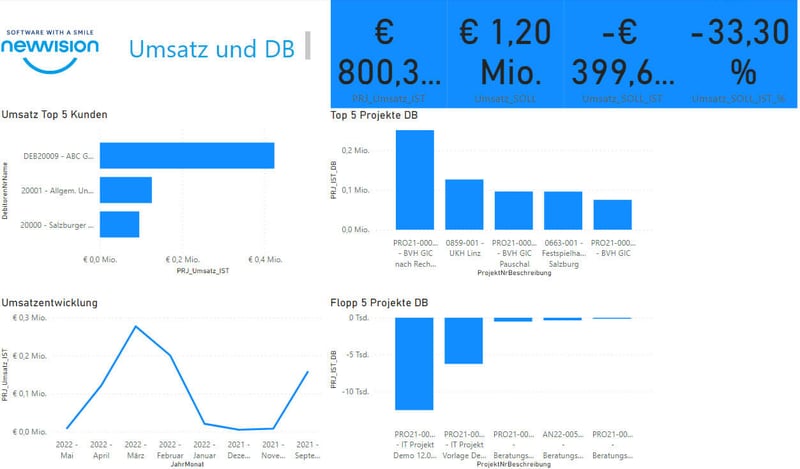 Deckungsbeitrag berechnen