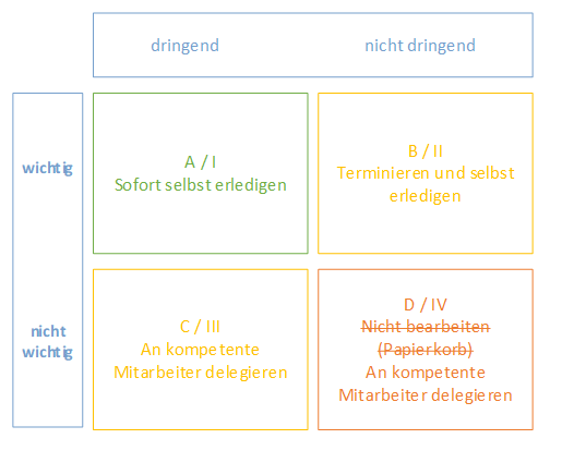 Zeitmanagement-Methoden: Eisenhower-Matrix