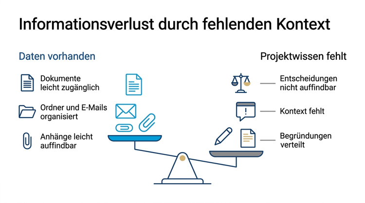 Infografik - Informationsverlust durch fehlenden Kontext