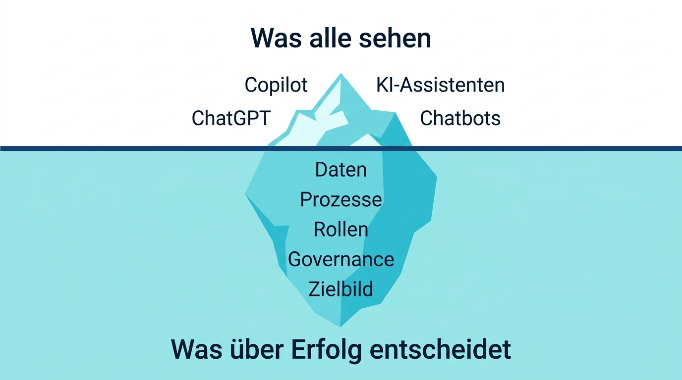 Infografik: Der KI-Eisberg - Warum Tools nur die Spitze sind