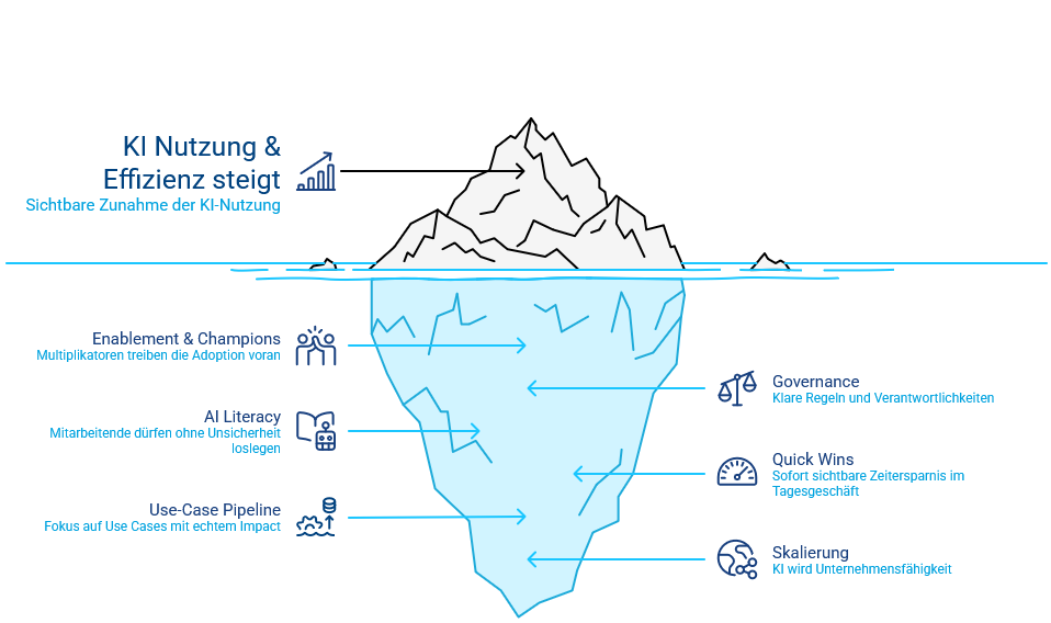 KI Adoption im Unternehmen fürs Marketing zum Austoben ;) - visual selection