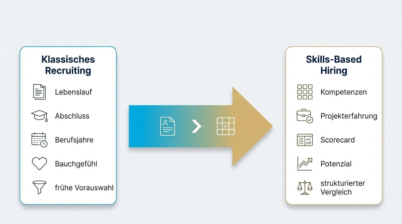 Klassisches Recruiting vs Skills Based Hiring
