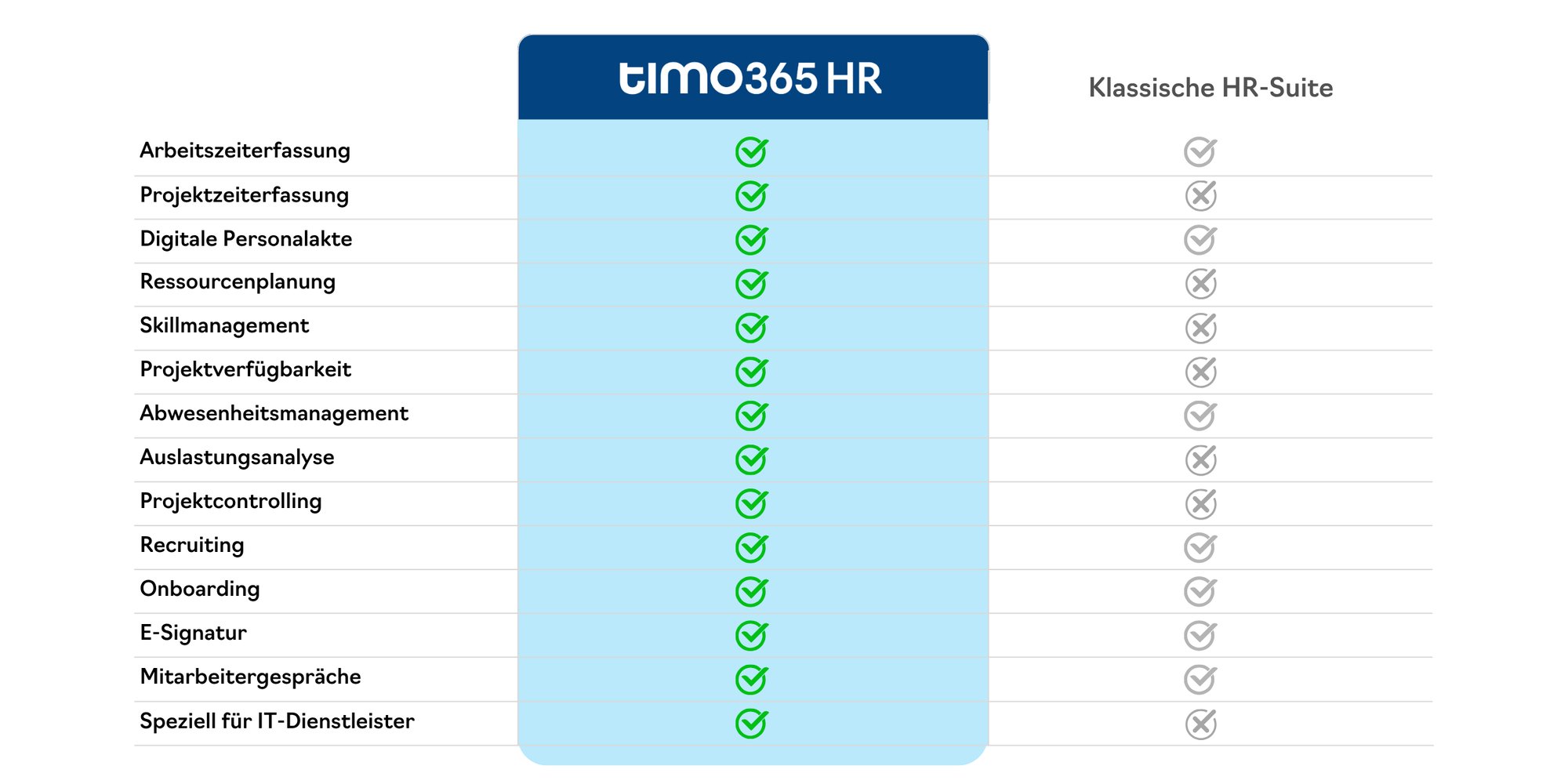 Klassische HR-Suite vs timo