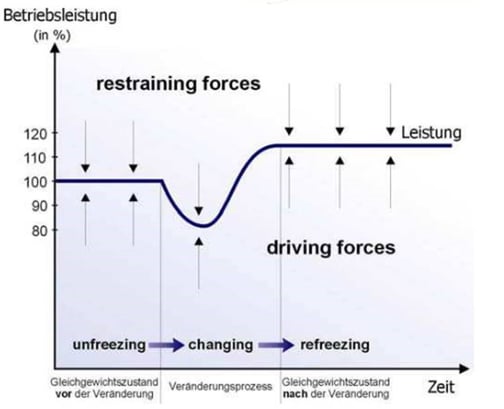 Model of Change für Unternehmen