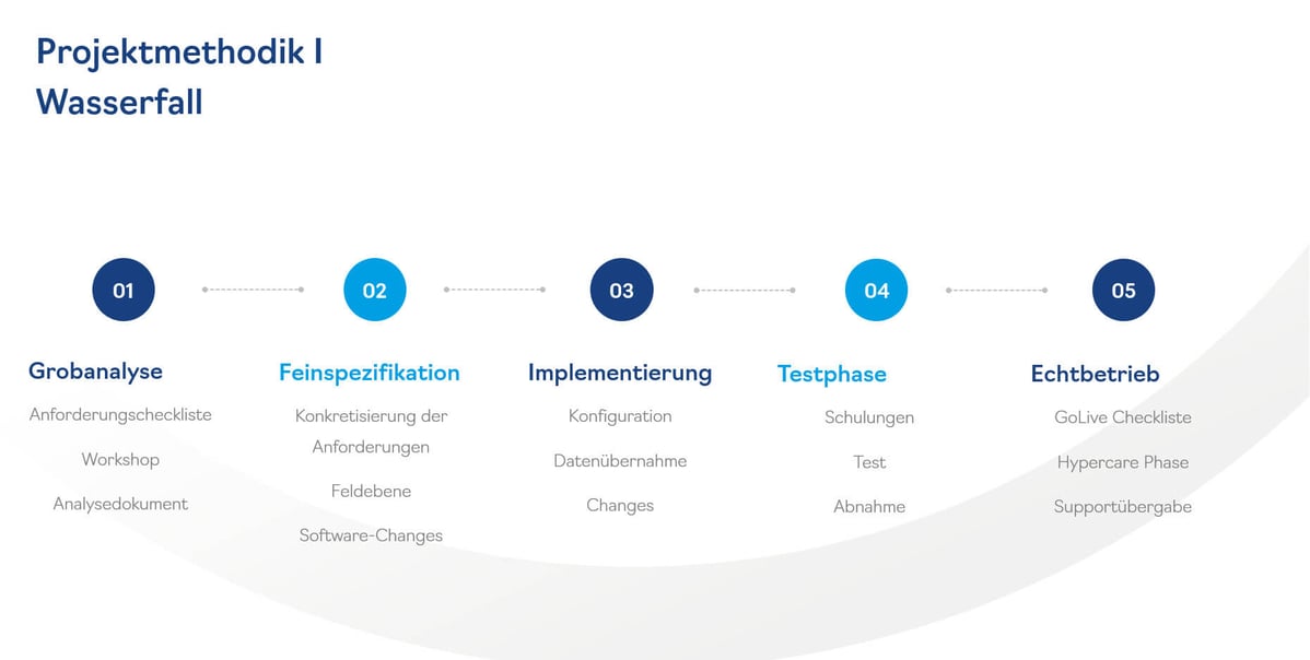 System-Integration mit dem Wasserfall-Modell