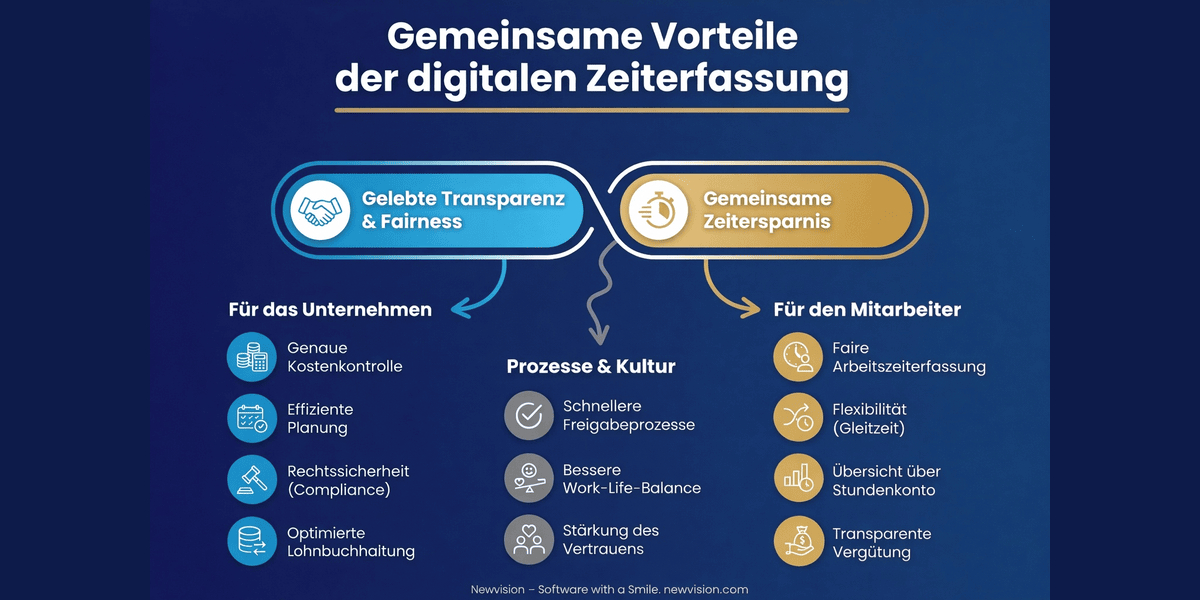 Infografik mit den wichtigsten Vorteilen der digitalen Zeiterfassung