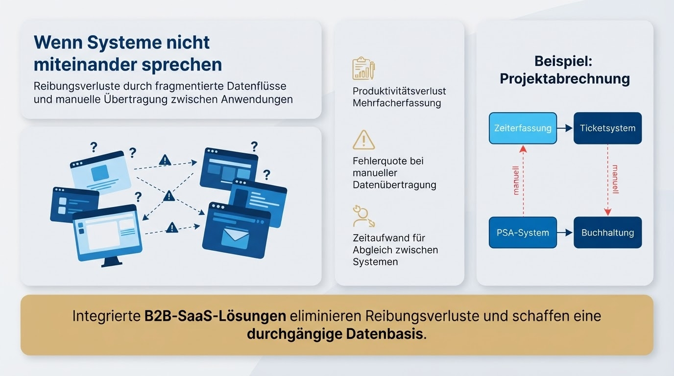 Wenn Systeme nicht miteinander sprechen