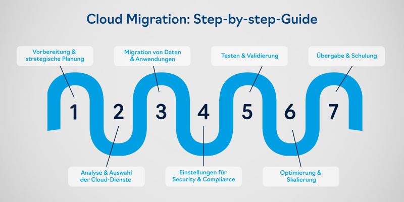 Cloud-Migration: 7 Schritte von Analyse über Datenmigration bis Sicherheit & Schulung