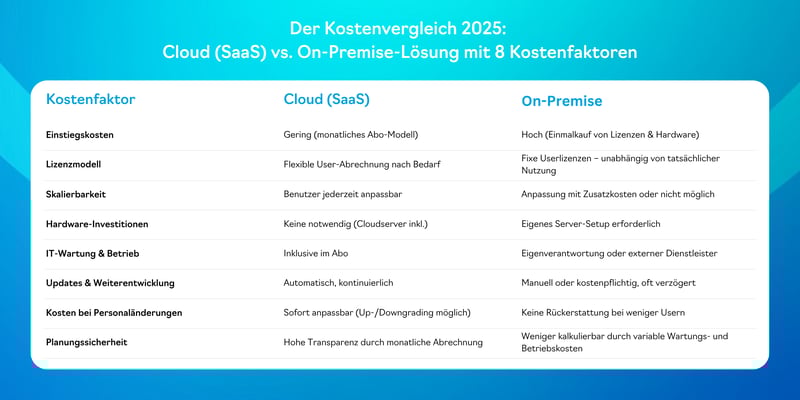 Der Kostenvergleich 2025: Cloud (SaaS) vs. On-Premise-Lösung mit acht zentralen Kostenfaktoren – Einstiegskosten, Lizenzmodell, Skalierbarkeit, Hardware-Investitionen, IT-Wartung, Updates und Kosten bei Personaländerungen.