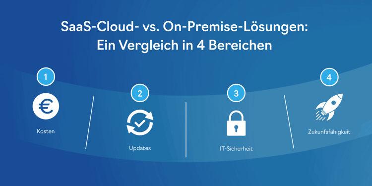 Cloud (SaaS) vs On-Premise-Lösung 2025: Relevante Unterschiede in vier Bereichen: Kosten, Software-Updates, IT-Sicherheit & Zukunftsfähigkeit.