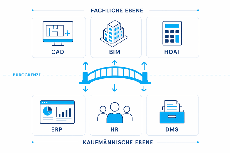 erp-planungsbuero-cad-bim-hoai-dms-zeiterfassung