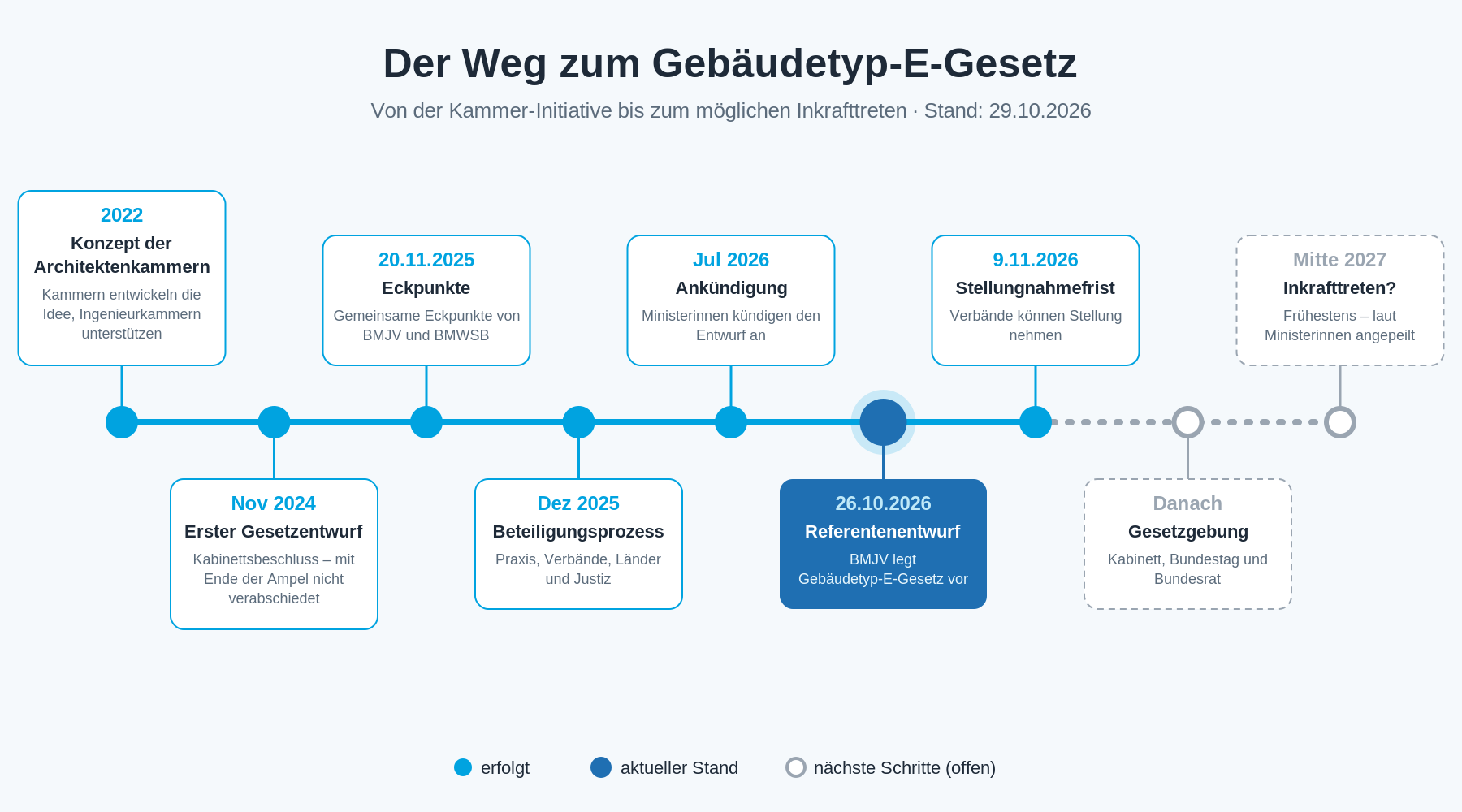 gebaeudetyp-e-zeitstrahl