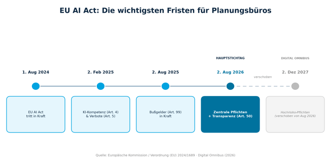 Die wichtigsten Fristen für Planungsbüros