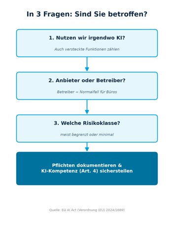 Betrifft Sie der EU-AI-Act?