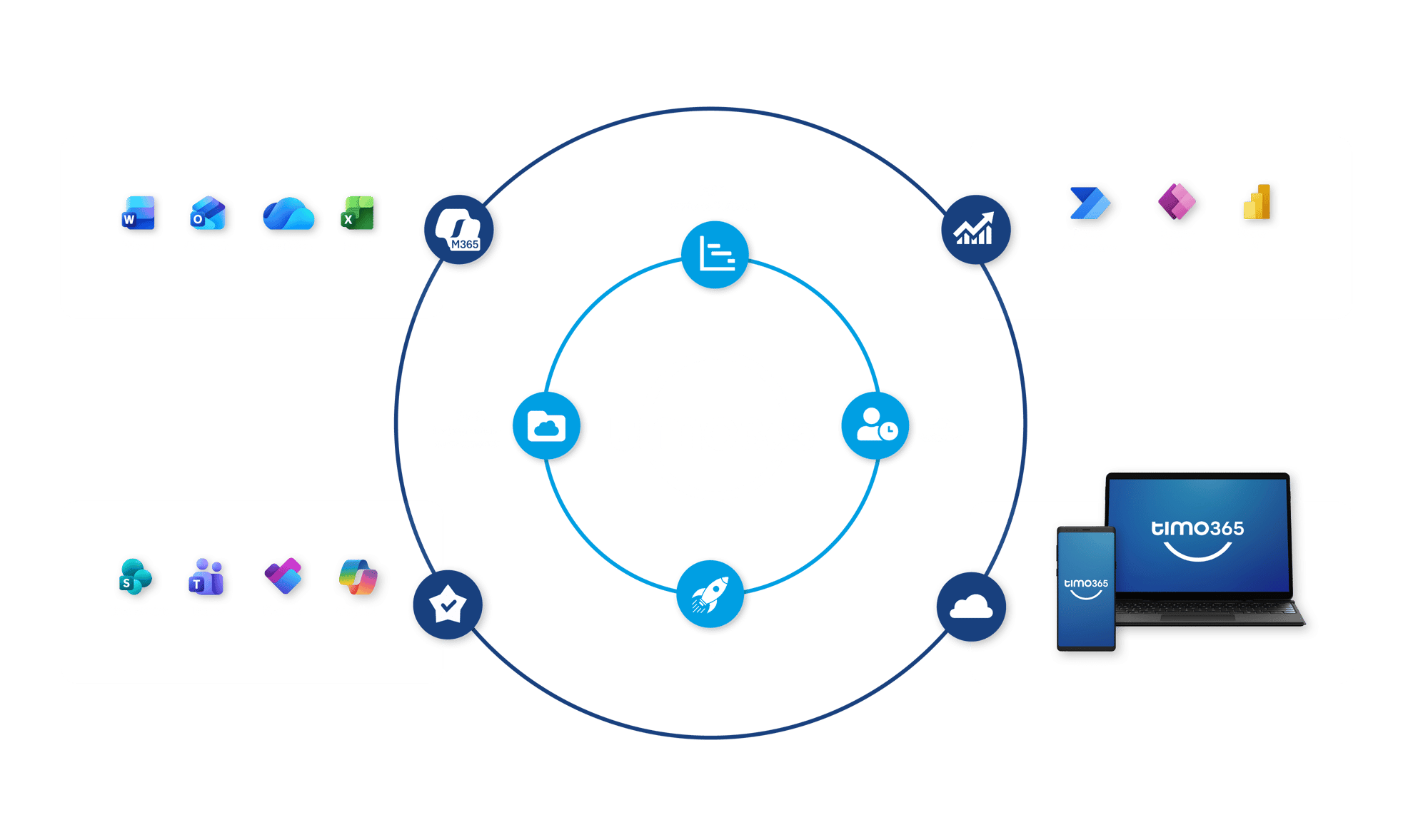 timo365 Plattformübersicht mit ERP-, HR- und DMS-Modulen, KI-Features sowie Microsoft-365-Elementen, Cloud und Auswertungen. timo365 Plattformübersicht mit ERP-, HR- und DMS-Modulen, KI-Features sowie Microsoft-365-Elementen, Cloud und Auswertungen.