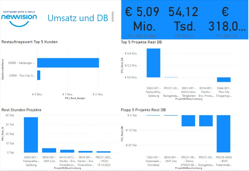 Forecasts erstellen