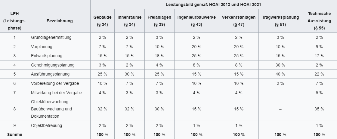 HOAI Leistungsbild Technische Ausrüstung